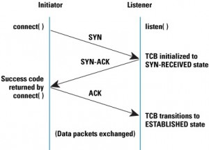 Architecture of DDOS attacks (TCP SYN Flood