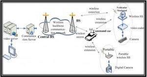 Architecture-of-EvalVid-Wireless-Network