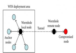 architecture-of-ns2-wormhole-attack